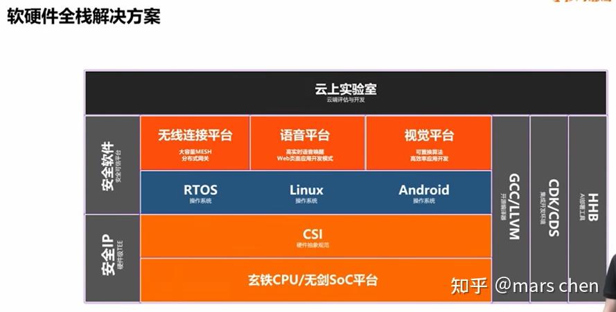 Risc V 2022中国峰会小结 知乎