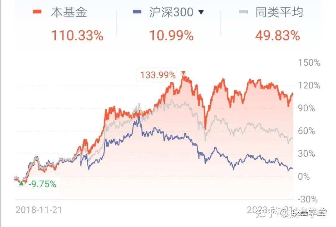 近五年赚了110%的中证1000指数基金! - 知乎