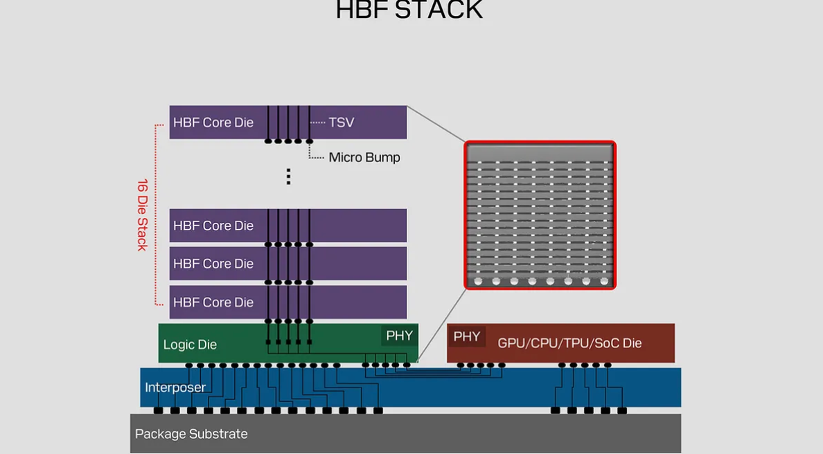 闪迪甩出王炸：HBF 高带宽闪存来了，GPU 直接上 4TB 显存，AI 显存荒要结束了？ - 知乎