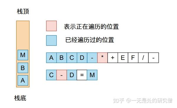 22张图带你深入剖析前缀、中缀、后缀表达式以及表达式求值 - 知乎