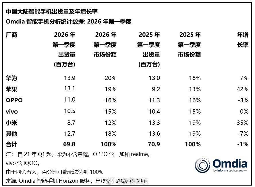 历史性拐点!安卓存量首次跌破9亿