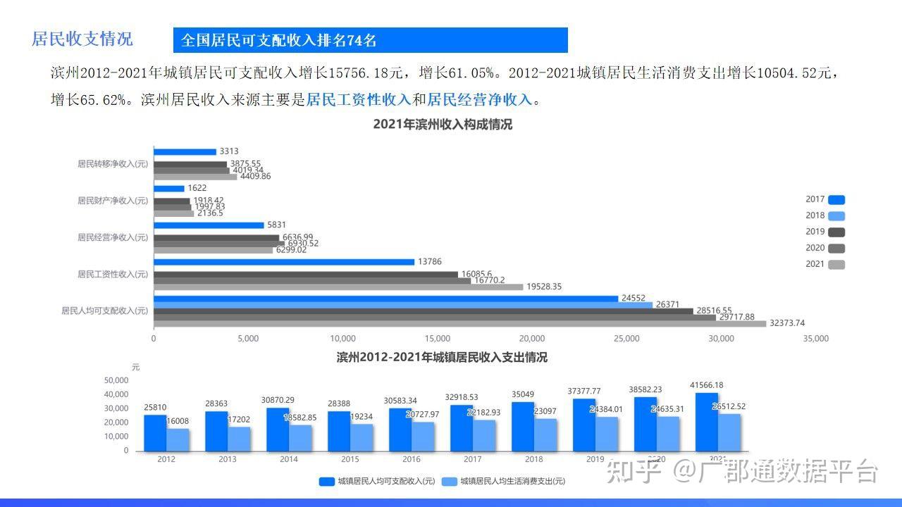 山东城市数据报告滨州有何特色