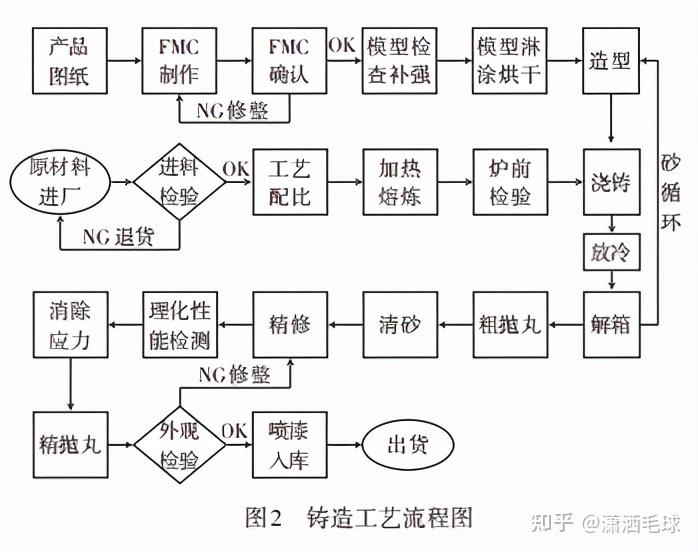 冲压模具从设计图纸到铸件成品,具有一套完善 的铸造工艺流程,其中最