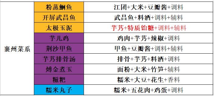 天涯明月刀菜谱大全图图片