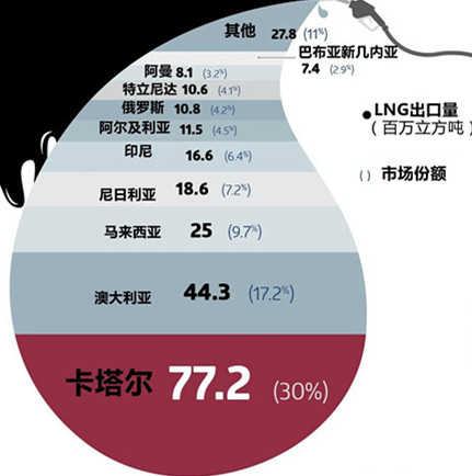 卡塔尔为什么要退出石油输出国组织