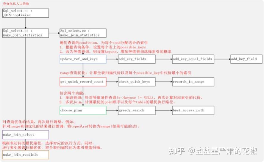 MySQL查询优化浅析 - 知乎