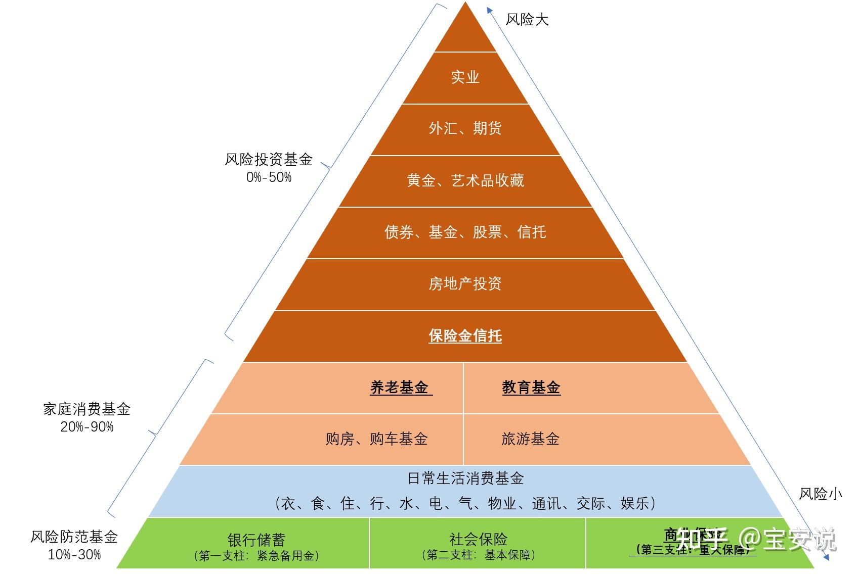 家庭财富规划金字塔图片