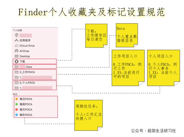 一次整理终生轻松的文件整理术 - 知乎