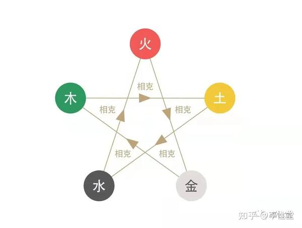 刘丰|你的人生成长课题就是“五行相克” - 知乎