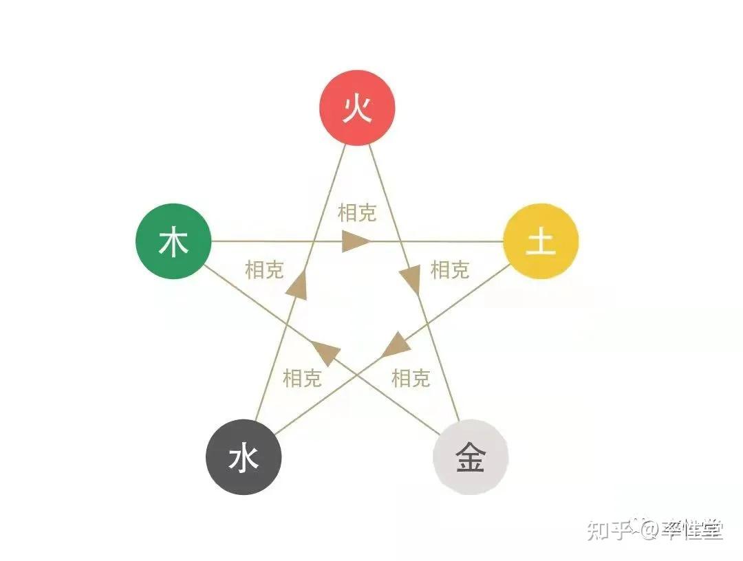 五行相生相克的顺序是什么【五行相生相克的顺序是什么木命从事土的工作会怎样】