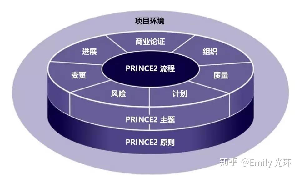 管理小记为什么是prince2一