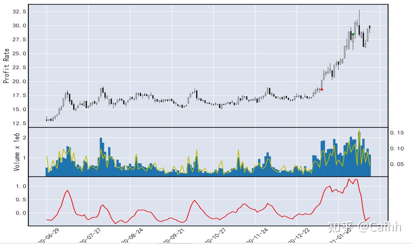 利用tushare数据和mplfinance库完成股票交易技术面复盘- 知乎