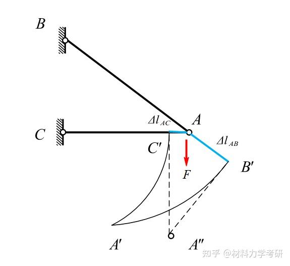 材料力学考研备考专题笔记 - 知乎