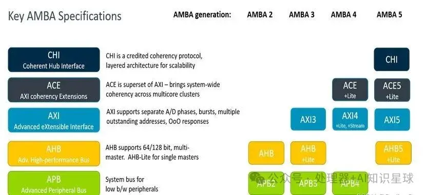 【AMBA】AHB总线基础（4）AMBA2-AHB 地址译码与总线仲裁 - 知乎