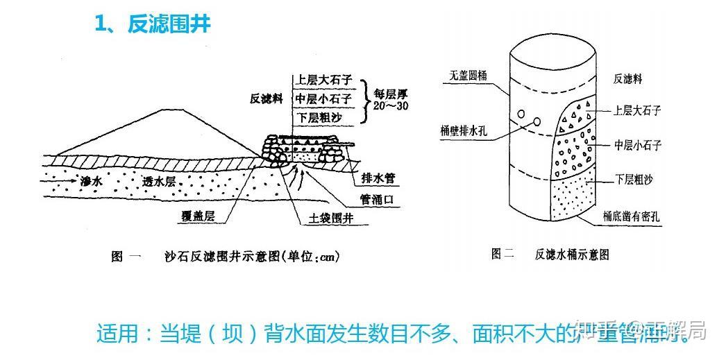 就是围绕管涌口,围成一圈,形成一个