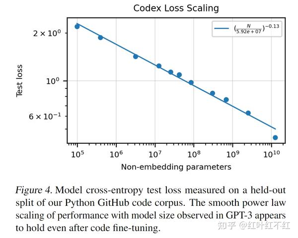 Evaluating Large Language Models Trained On Code - 知乎