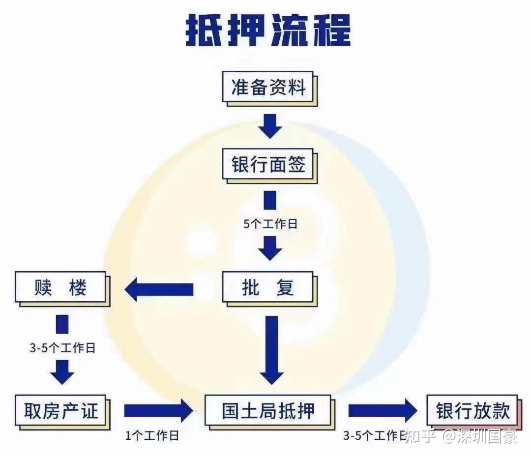 房產抵押流程(簡潔版) - 知乎