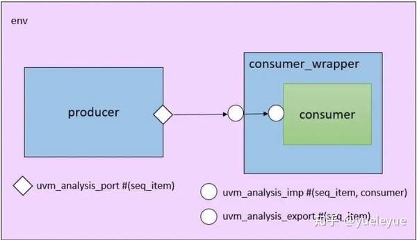 UVM TLM通信（二）- TLM Analysis Interface - 知乎