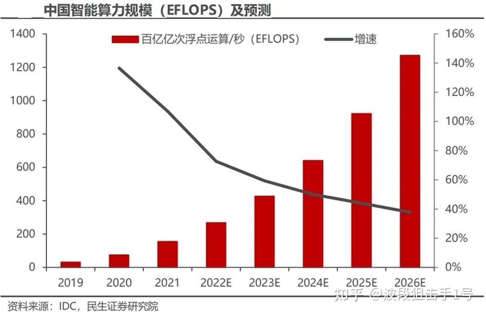 国产算力行业深度分析 - 知乎