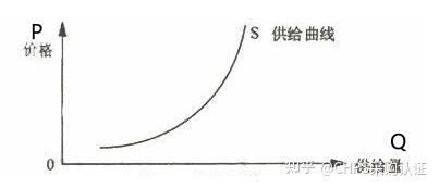 需求、供给和均衡价格 - 知乎