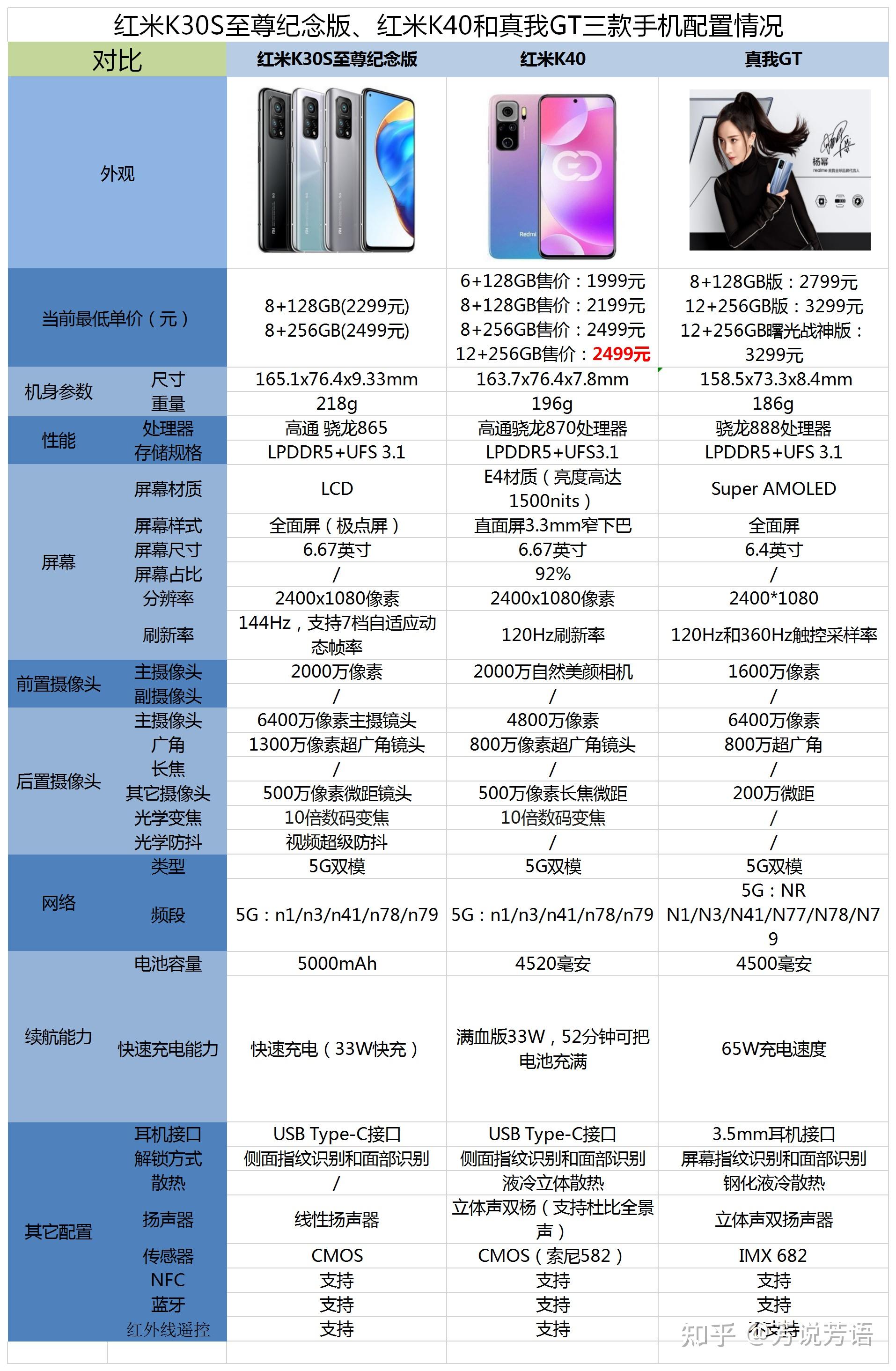 k30s至尊纪念红米k40和真我gt相比较该如何选择