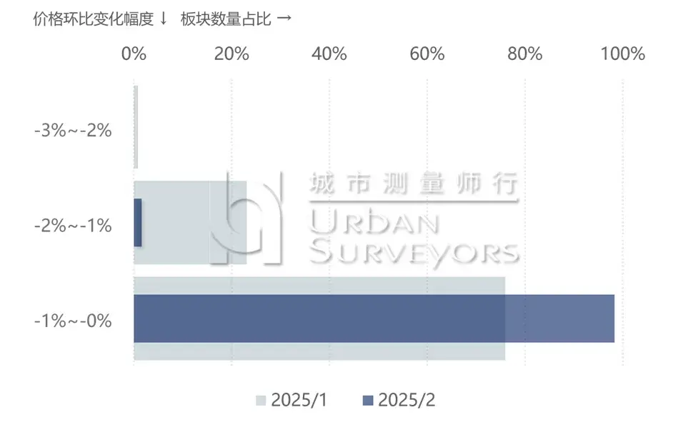 数据发布 | 2025年2月上海市住宅价格 - 知乎