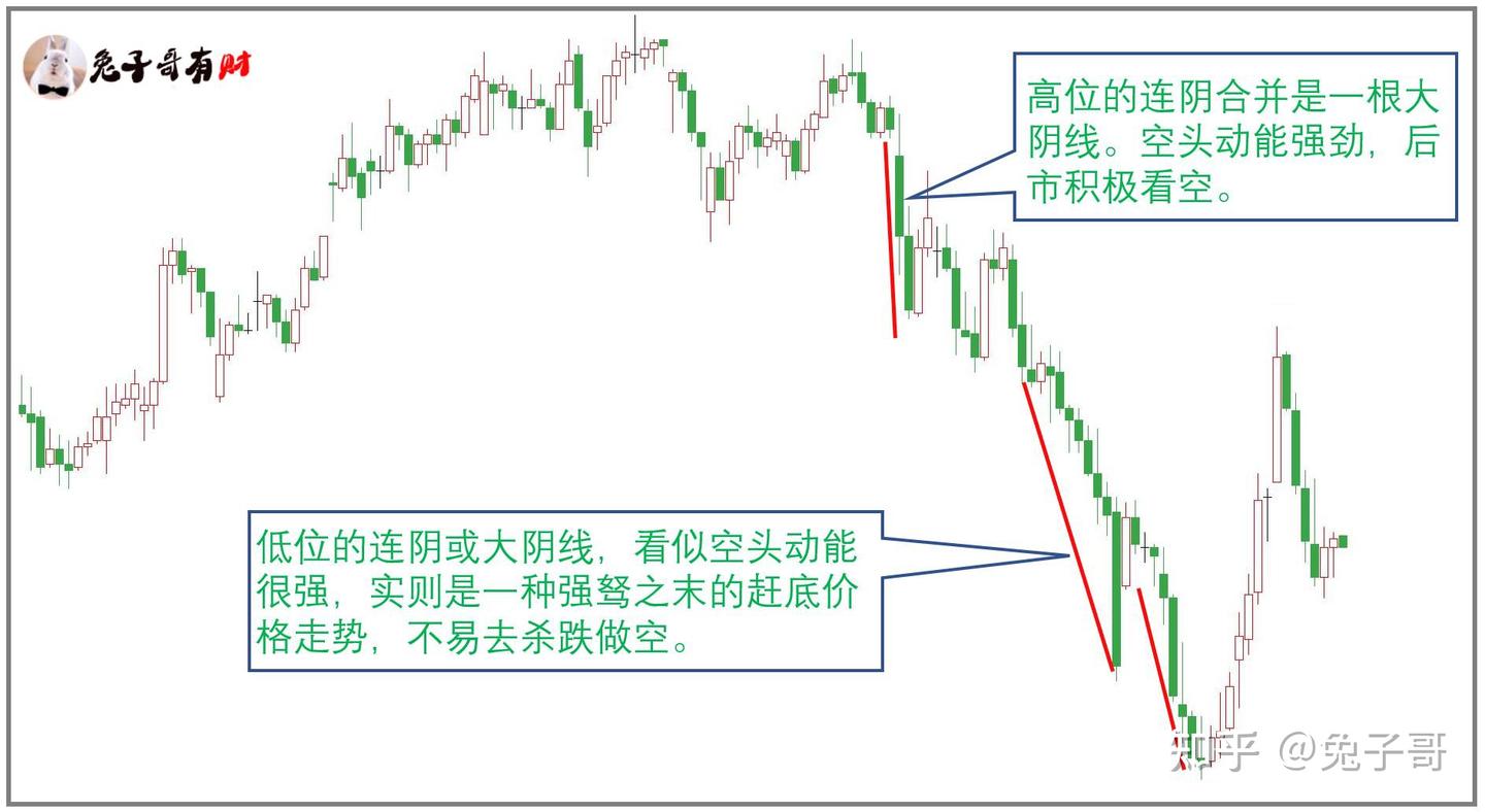 大阳线/大阴线，不同位置的解读- 知乎