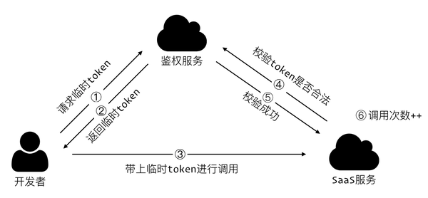 如何为云服务设计鉴权机制？