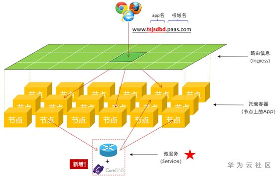 【华为云技术分享】跟唐老师学习云网络 : Kubernetes网络实现