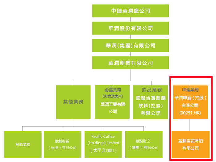 华润雪花啤酒股权结构图片