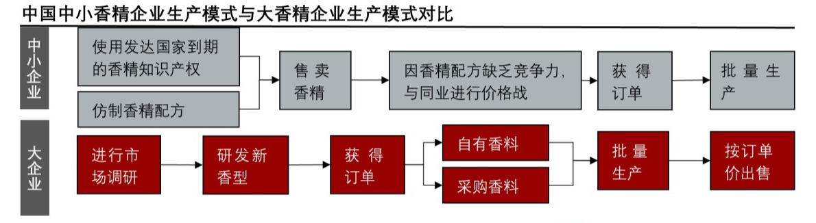 六,中国中小香精企业生产模式