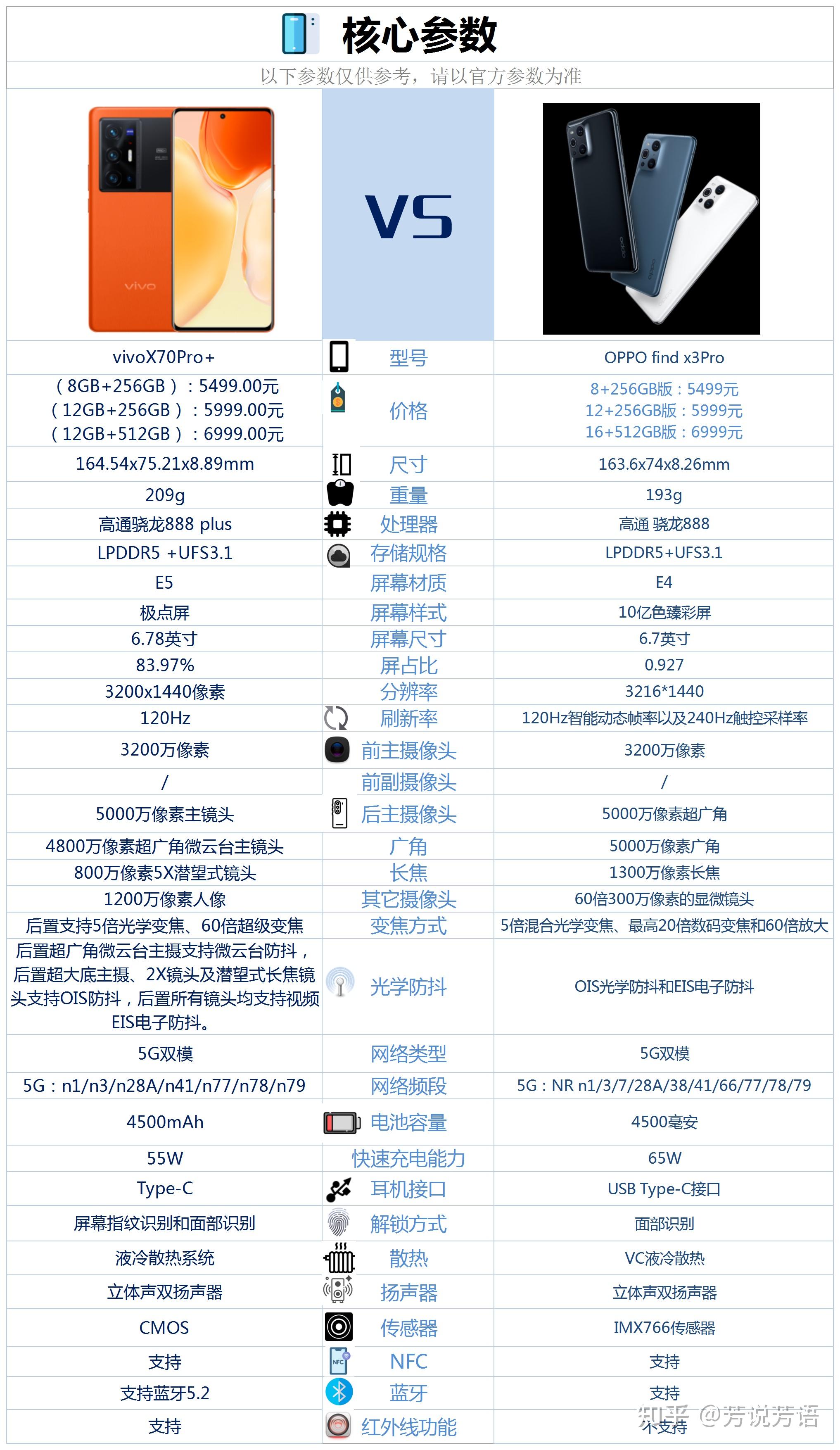 vivox70pro 和oppofindx3pro价格一样,买谁好?