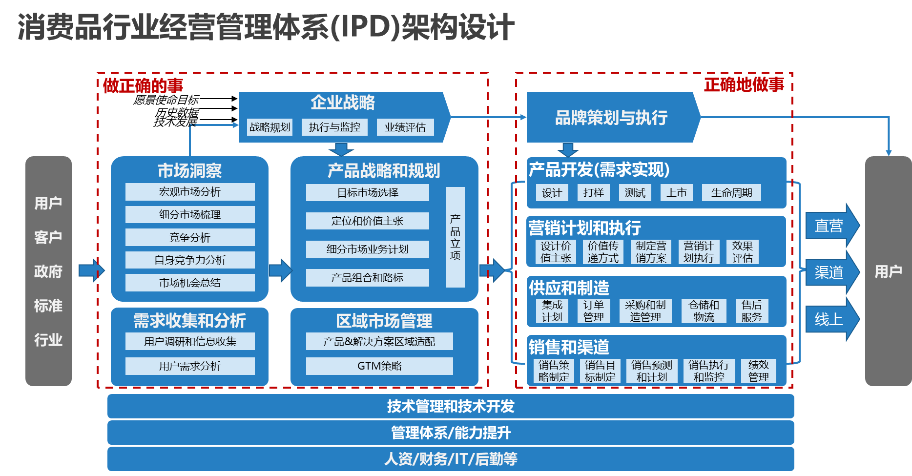二,消费品ipd流程架构