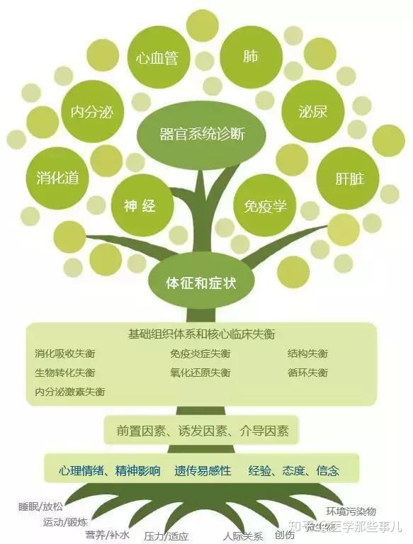 什么是功能医学? - 知乎