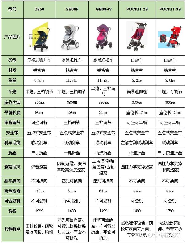 首先,高景观的推车重量都较重!轻便型和口袋车较轻也便携.