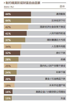 2212万的财富自由门槛来看看精英阶层的新财富观