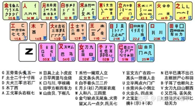 用三天时间学会五笔的基本操作 - 知乎