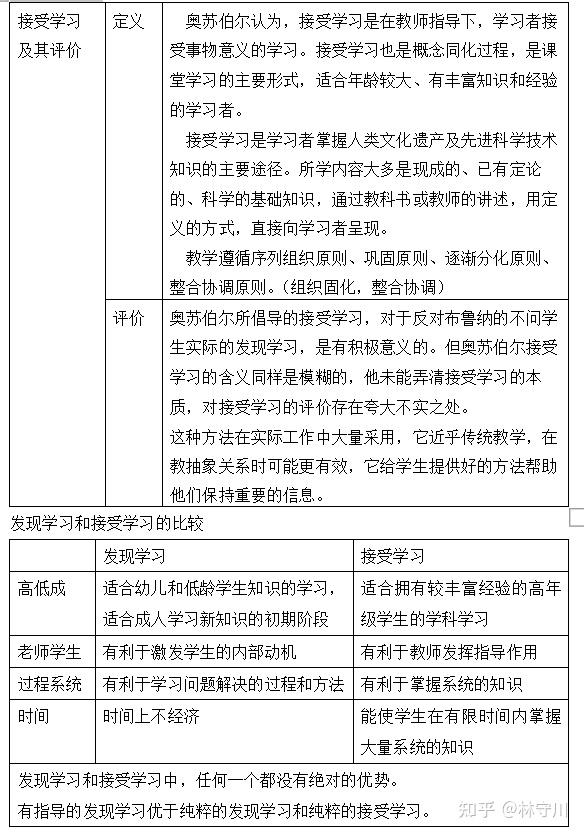 教心背诵 第三章 学习理论 - 知乎