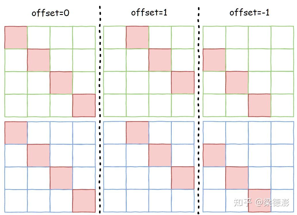 一文读懂 Pytorch 中的 Tensor View 机制 - 知乎