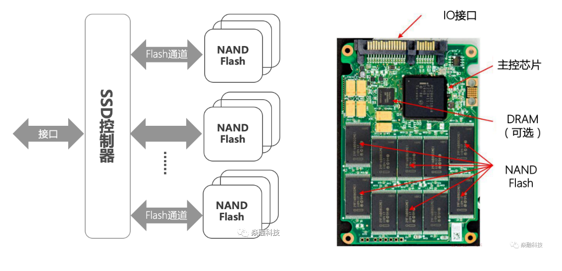 ssd 的基本结构组成ssd 是用固态电子存储芯片阵列组成的硬盘,所以
