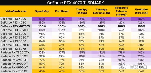 显卡价格行情（2023年1月1日），RTX4070Ti性能曝光，RX7900XT