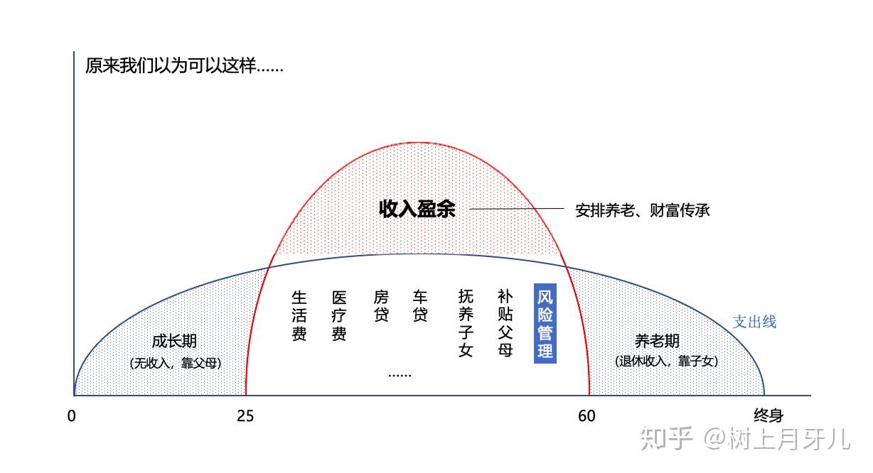 我們來配上兩個圖一邊看一邊分析1,草帽圖分析一,why-為什麼買保險?