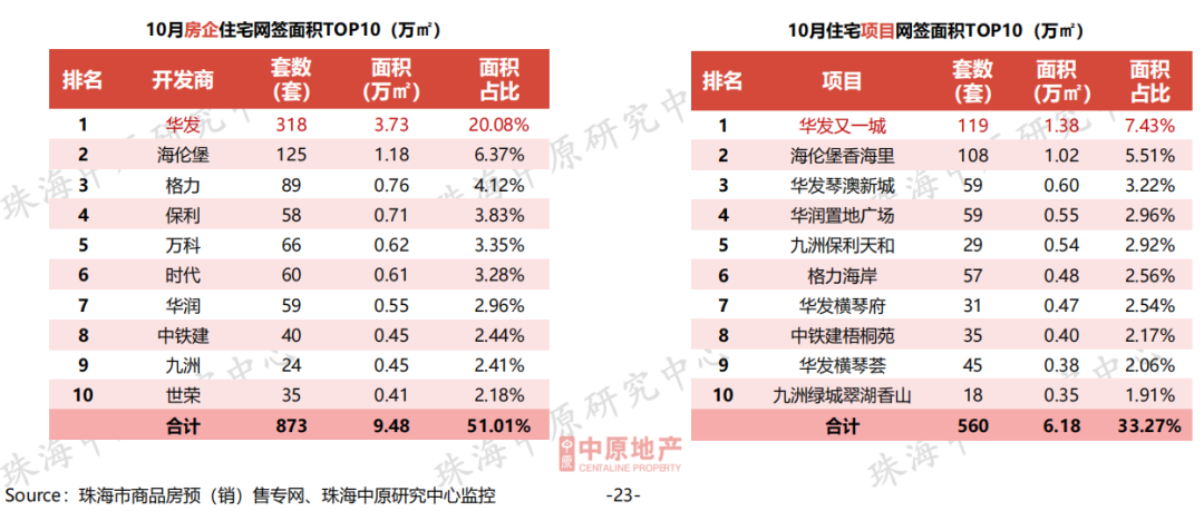 涨了！珠海楼市最新数据出炉！第四季度还能反弹么？ - 知乎