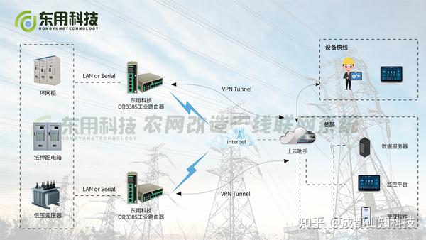 农网改造无线组网解决方案，全面提升全国信息同步化！ 知乎