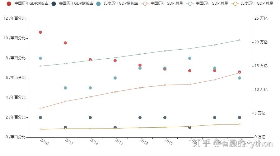 雖然近些年印度保持著很高的增長率,但是 gdp 總量增長並沒有中美兩國