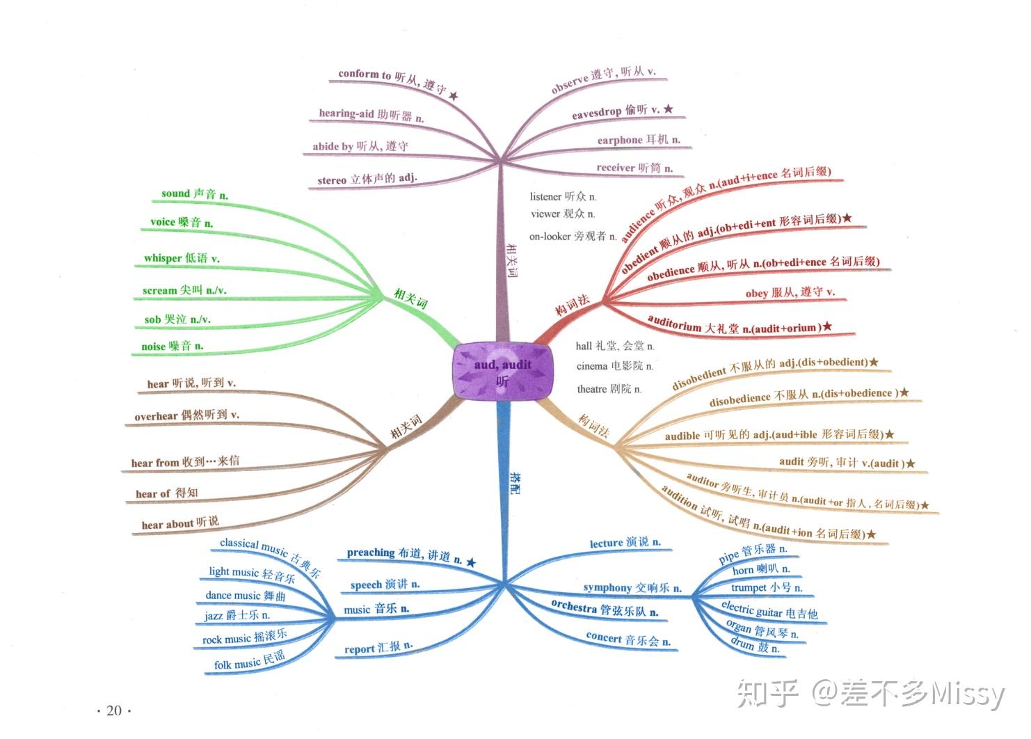 英语词根词缀思维导图-A - 知乎