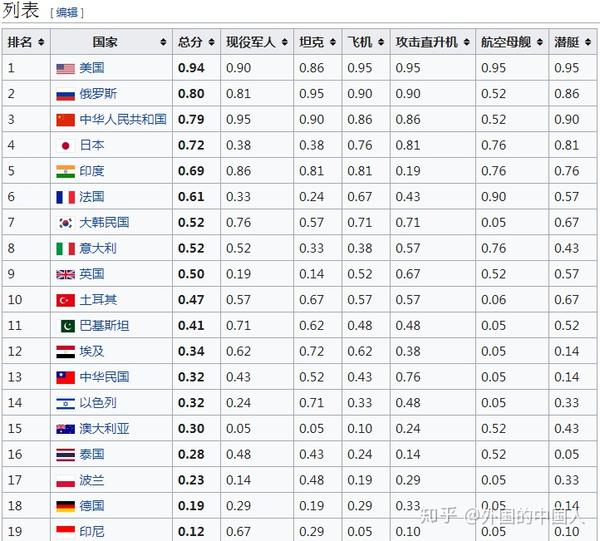 中国军事力量在亚洲能排第一吗?