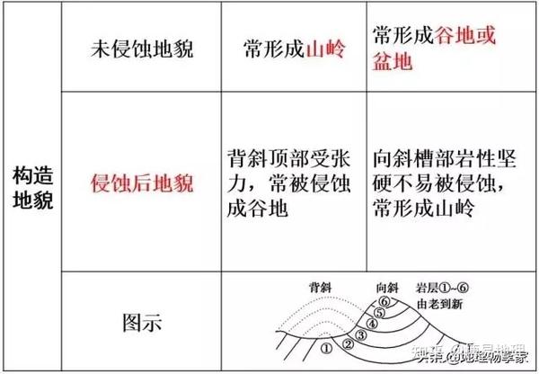 高中地理知识精讲:背斜和向斜 - 知乎