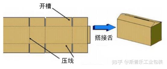 工业包装之——瓦楞纸箱(下) - 知乎