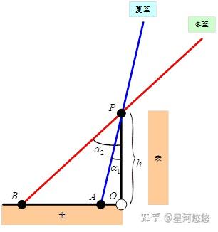 古代天文仪器(1)——圭表 - 知乎
